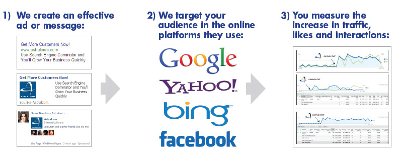 sedom_body Pay Per Click Marketing Products from ASTRALCOM